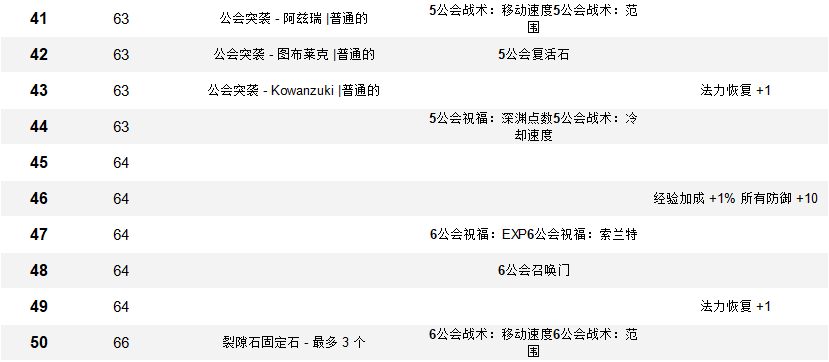 王权与自由—公会奖励一览插图4